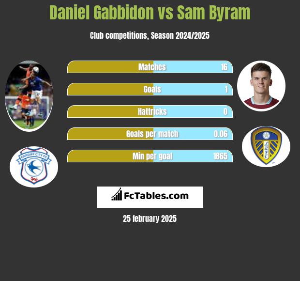 Daniel Gabbidon vs Sam Byram h2h player stats