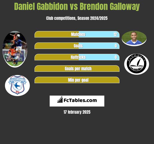 Daniel Gabbidon vs Brendon Galloway h2h player stats