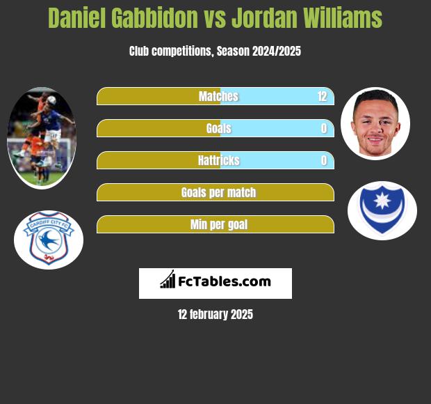 Daniel Gabbidon vs Jordan Williams h2h player stats