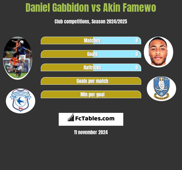 Daniel Gabbidon vs Akin Famewo h2h player stats