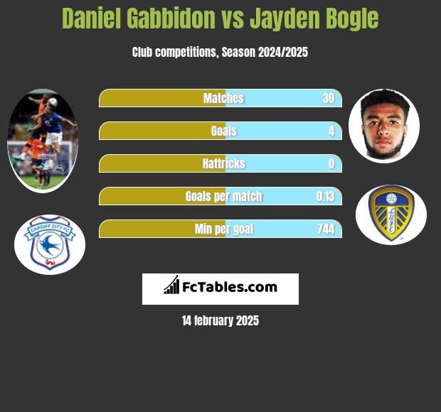 Daniel Gabbidon vs Jayden Bogle h2h player stats