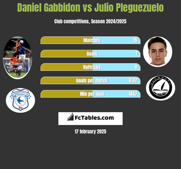 Daniel Gabbidon vs Julio Pleguezuelo h2h player stats