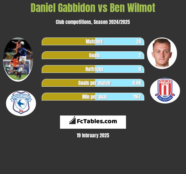 Daniel Gabbidon vs Ben Wilmot h2h player stats