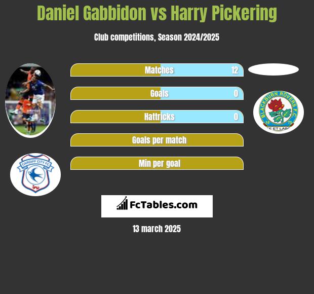 Daniel Gabbidon vs Harry Pickering h2h player stats