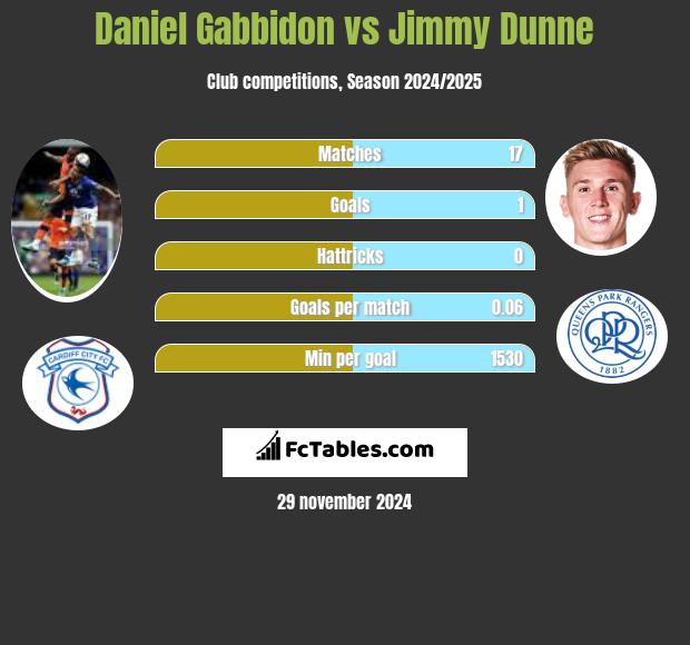 Daniel Gabbidon vs Jimmy Dunne h2h player stats