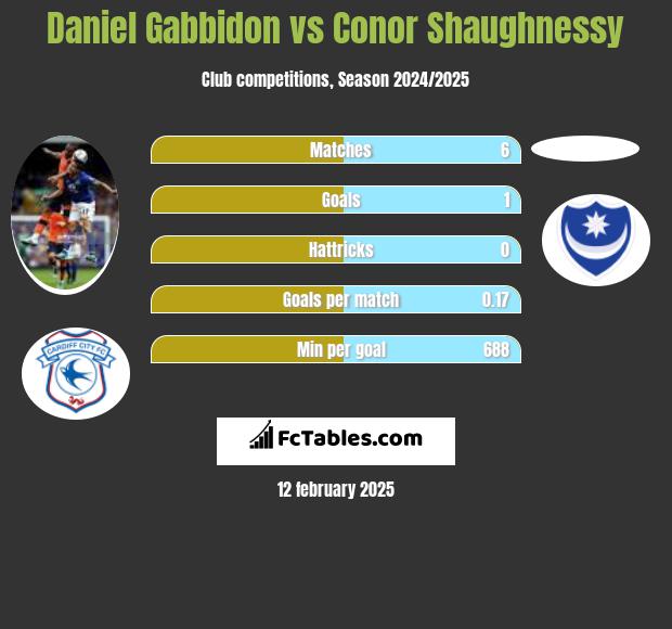 Daniel Gabbidon vs Conor Shaughnessy h2h player stats