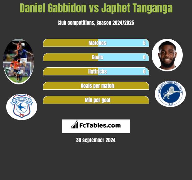 Daniel Gabbidon vs Japhet Tanganga h2h player stats