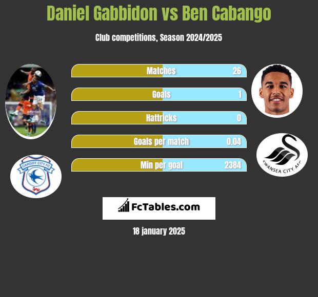 Daniel Gabbidon vs Ben Cabango h2h player stats