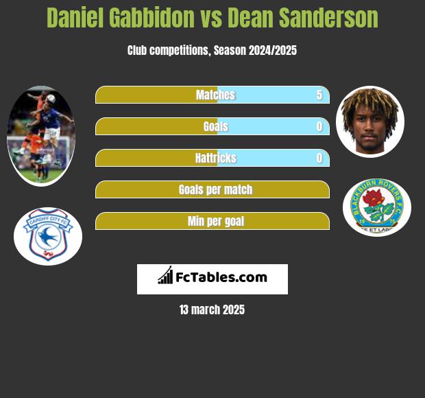 Daniel Gabbidon vs Dean Sanderson h2h player stats