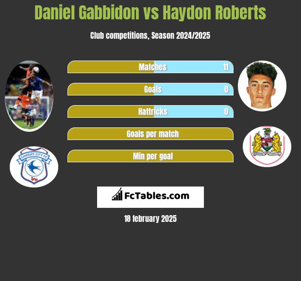 Daniel Gabbidon vs Haydon Roberts h2h player stats