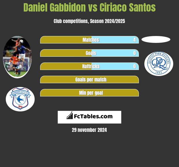 Daniel Gabbidon vs Ciriaco Santos h2h player stats