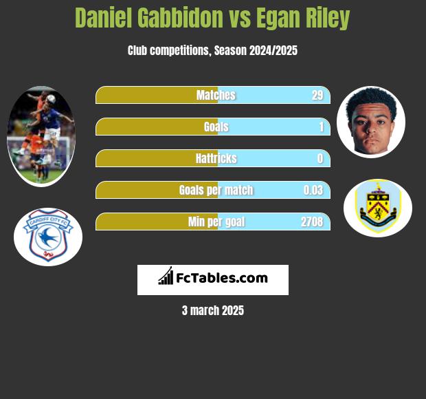 Daniel Gabbidon vs Egan Riley h2h player stats