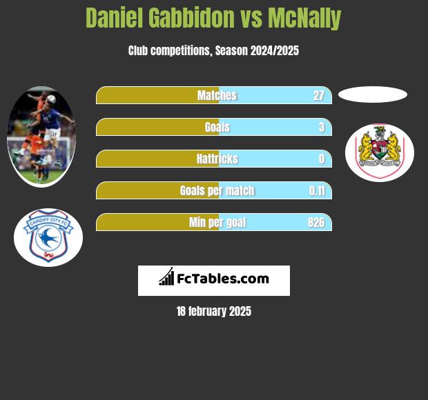 Daniel Gabbidon vs McNally h2h player stats