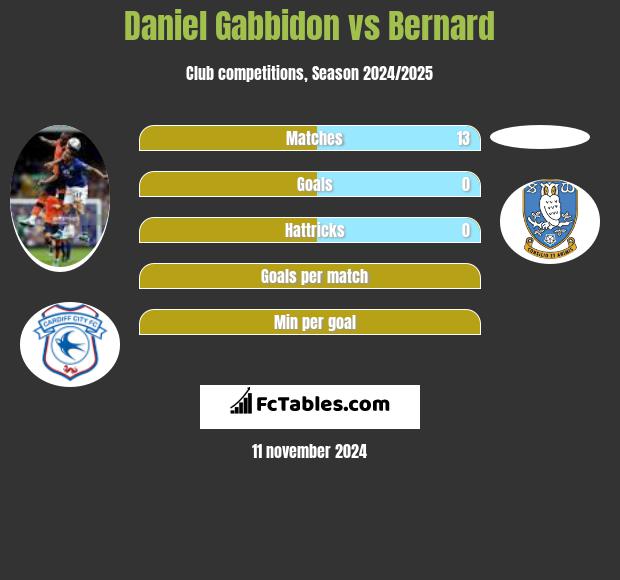 Daniel Gabbidon vs Bernard h2h player stats