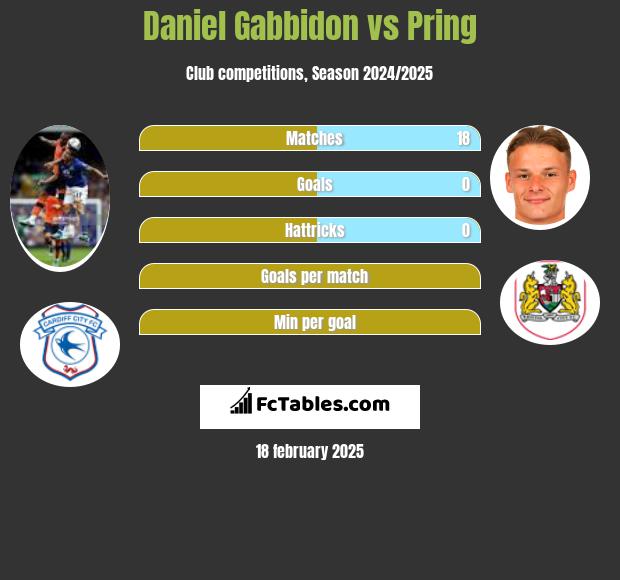 Daniel Gabbidon vs Pring h2h player stats