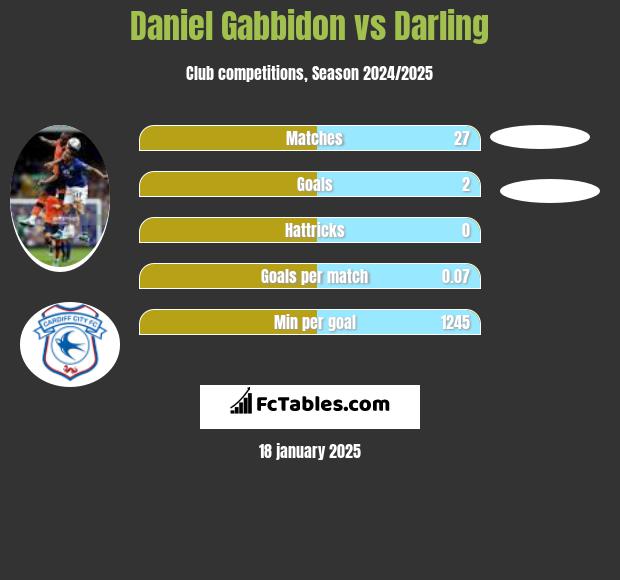 Daniel Gabbidon vs Darling h2h player stats