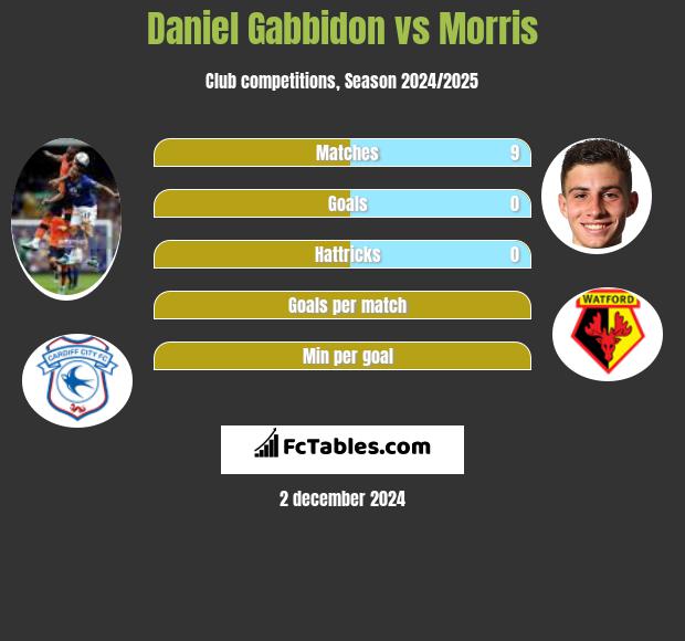 Daniel Gabbidon vs Morris h2h player stats