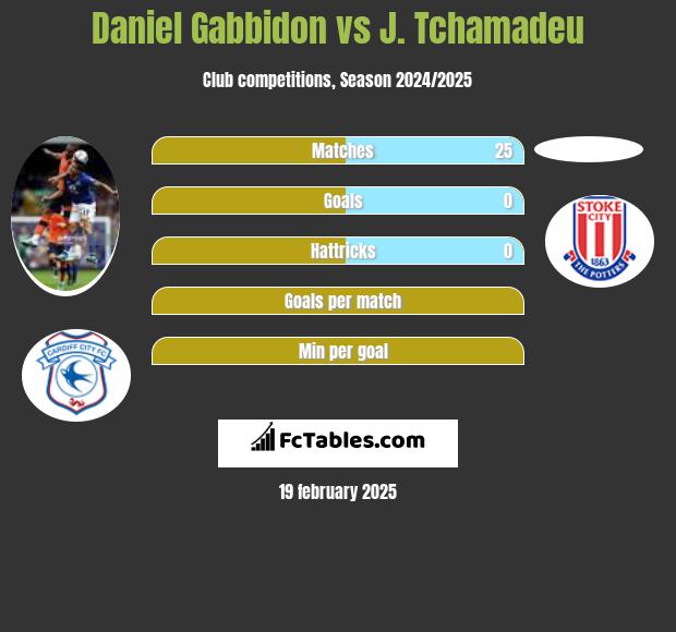 Daniel Gabbidon vs J. Tchamadeu h2h player stats