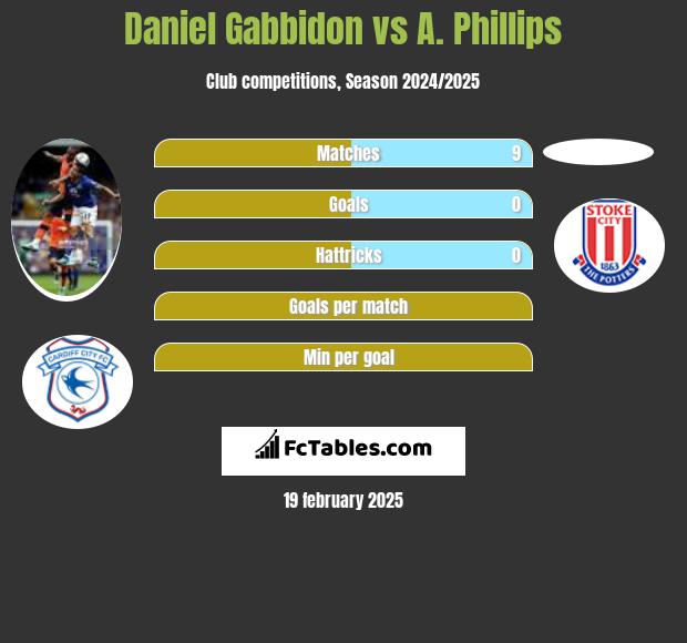 Daniel Gabbidon vs A. Phillips h2h player stats