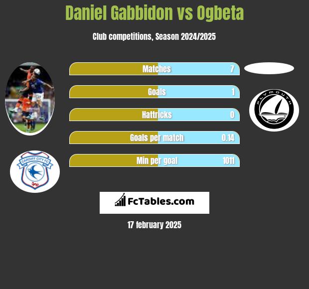 Daniel Gabbidon vs Ogbeta h2h player stats