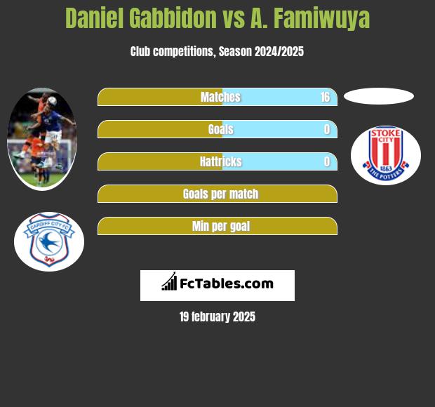 Daniel Gabbidon vs A. Famiwuya h2h player stats