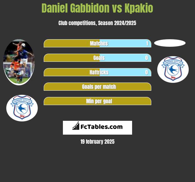 Daniel Gabbidon vs Kpakio h2h player stats