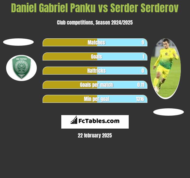 Daniel Gabriel Panku vs Serder Serderov h2h player stats