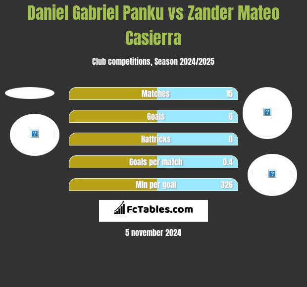 Daniel Gabriel Panku vs Zander Mateo Casierra h2h player stats