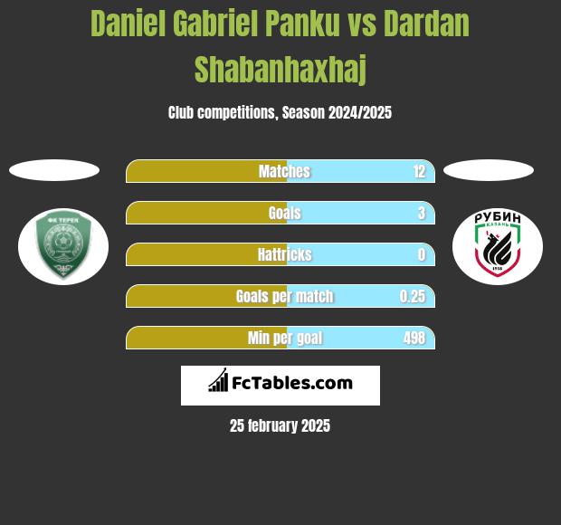 Daniel Gabriel Panku vs Dardan Shabanhaxhaj h2h player stats