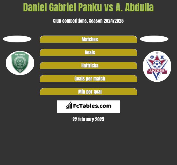 Daniel Gabriel Panku vs A. Abdulla h2h player stats