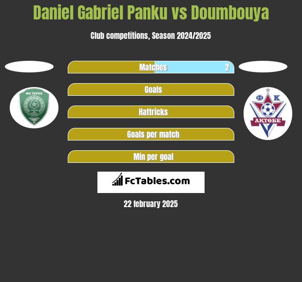 Daniel Gabriel Panku vs Doumbouya h2h player stats