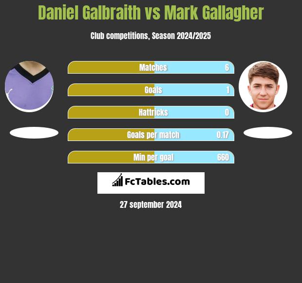 Daniel Galbraith vs Mark Gallagher h2h player stats