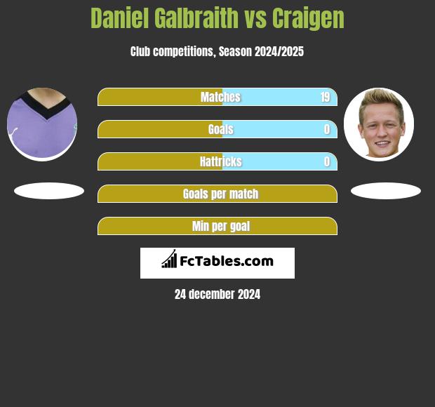 Daniel Galbraith vs Craigen h2h player stats