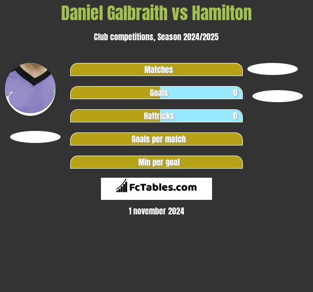 Daniel Galbraith vs Hamilton h2h player stats