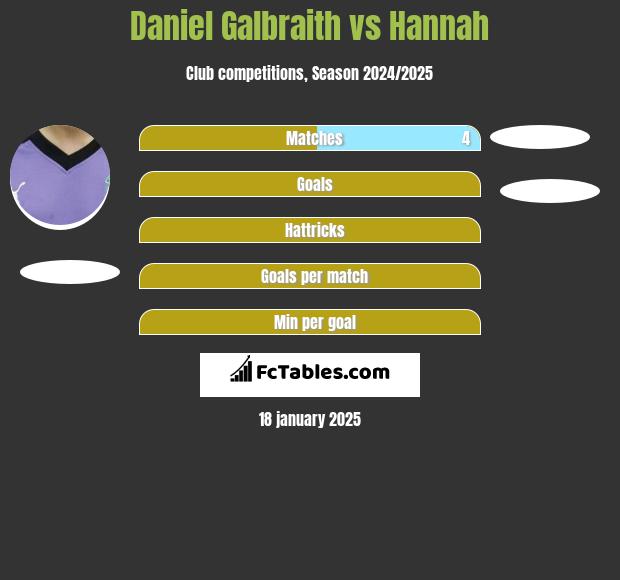 Daniel Galbraith vs Hannah h2h player stats