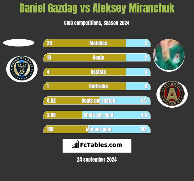 Daniel Gazdag vs Aleksey Miranchuk h2h player stats