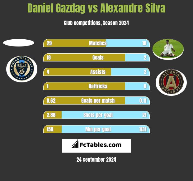 Daniel Gazdag vs Alexandre Silva h2h player stats