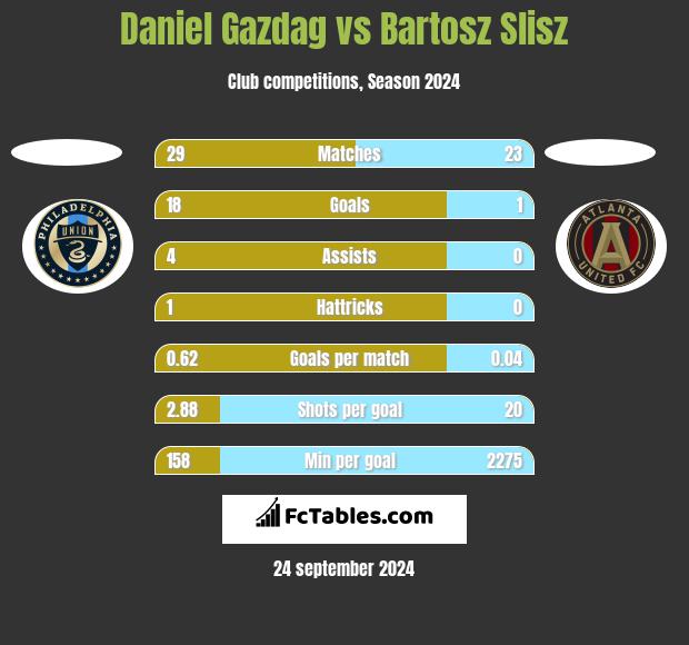 Daniel Gazdag vs Bartosz Slisz h2h player stats