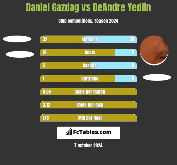 Daniel Gazdag vs DeAndre Yedlin h2h player stats