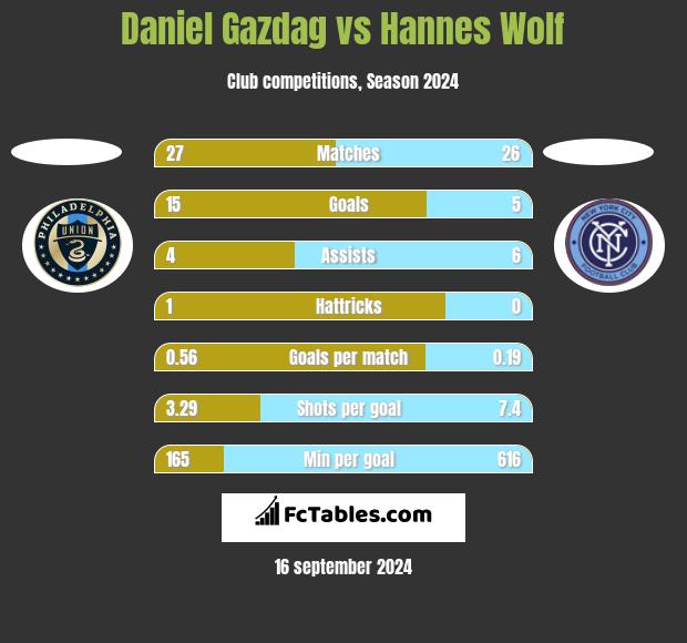 Daniel Gazdag vs Hannes Wolf h2h player stats