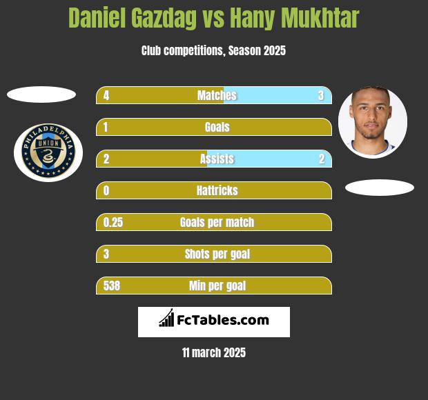 Daniel Gazdag vs Hany Mukhtar h2h player stats