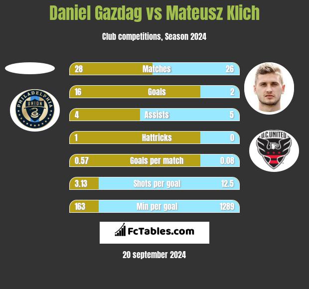 Daniel Gazdag vs Mateusz Klich h2h player stats