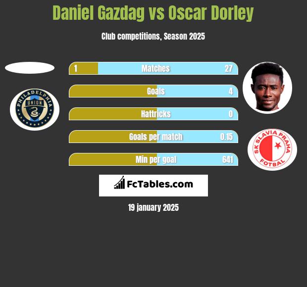 Daniel Gazdag vs Oscar Dorley h2h player stats