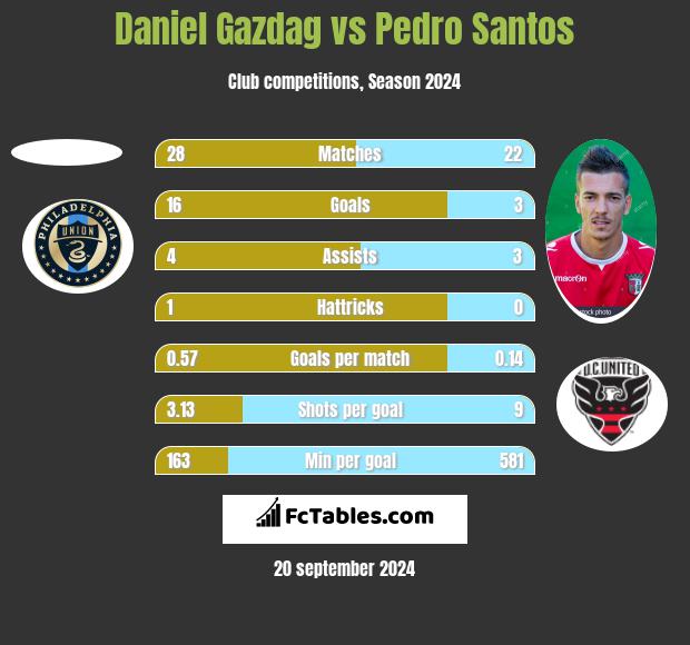 Daniel Gazdag vs Pedro Santos h2h player stats