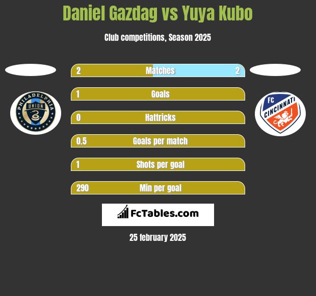 Daniel Gazdag vs Yuya Kubo h2h player stats