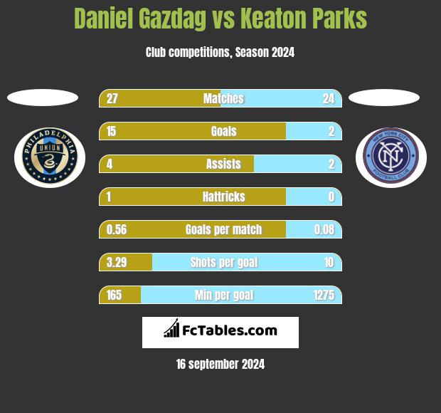 Daniel Gazdag vs Keaton Parks h2h player stats