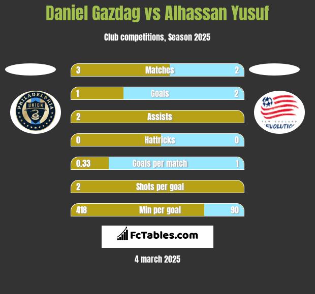 Daniel Gazdag vs Alhassan Yusuf h2h player stats