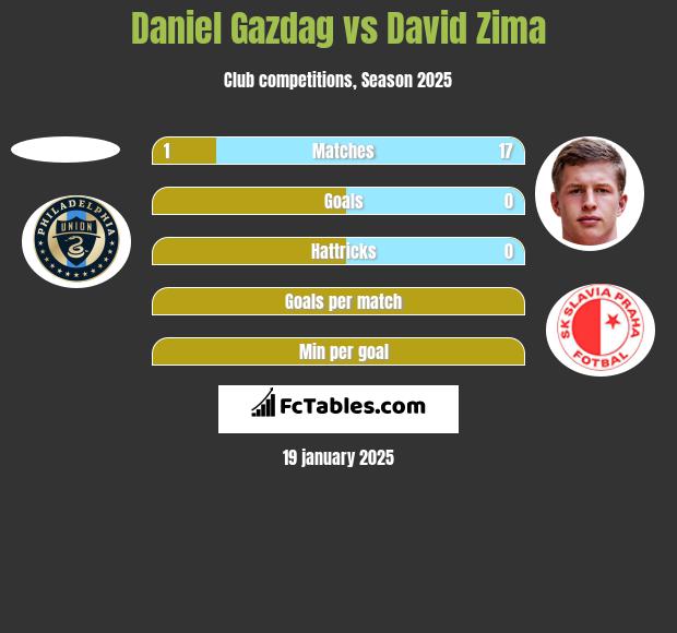 Daniel Gazdag vs David Zima h2h player stats