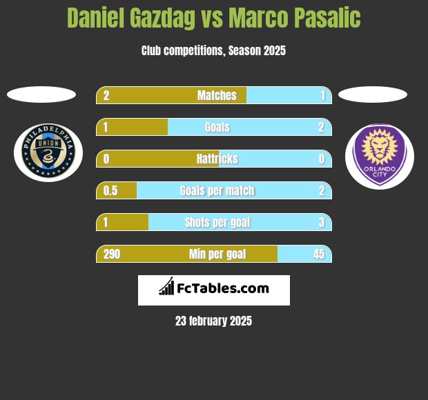 Daniel Gazdag vs Marco Pasalic h2h player stats