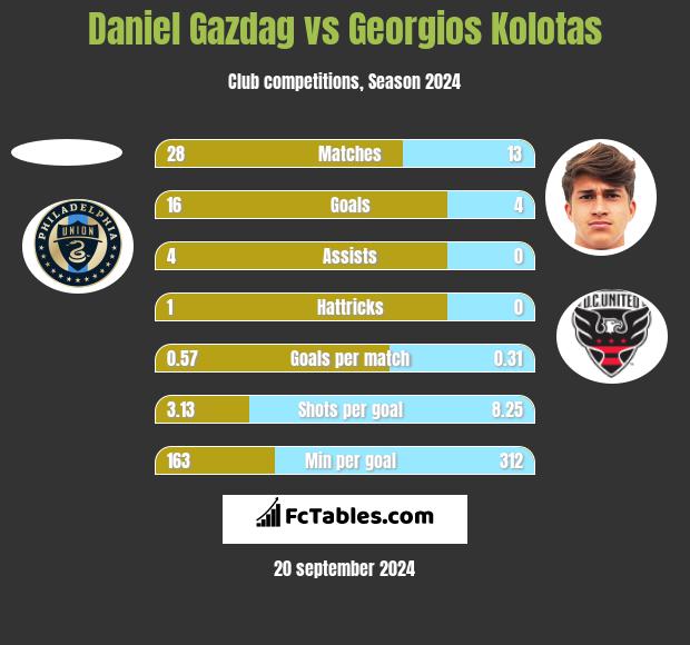 Daniel Gazdag vs Georgios Kolotas h2h player stats